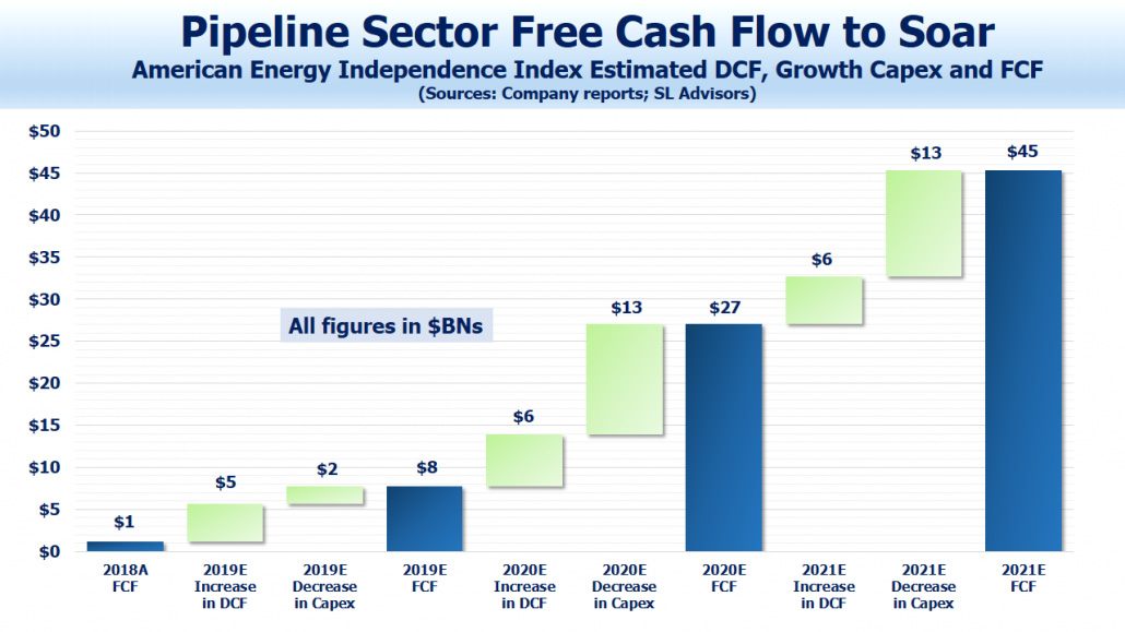 Pipeline Sector Free Cash Flow
