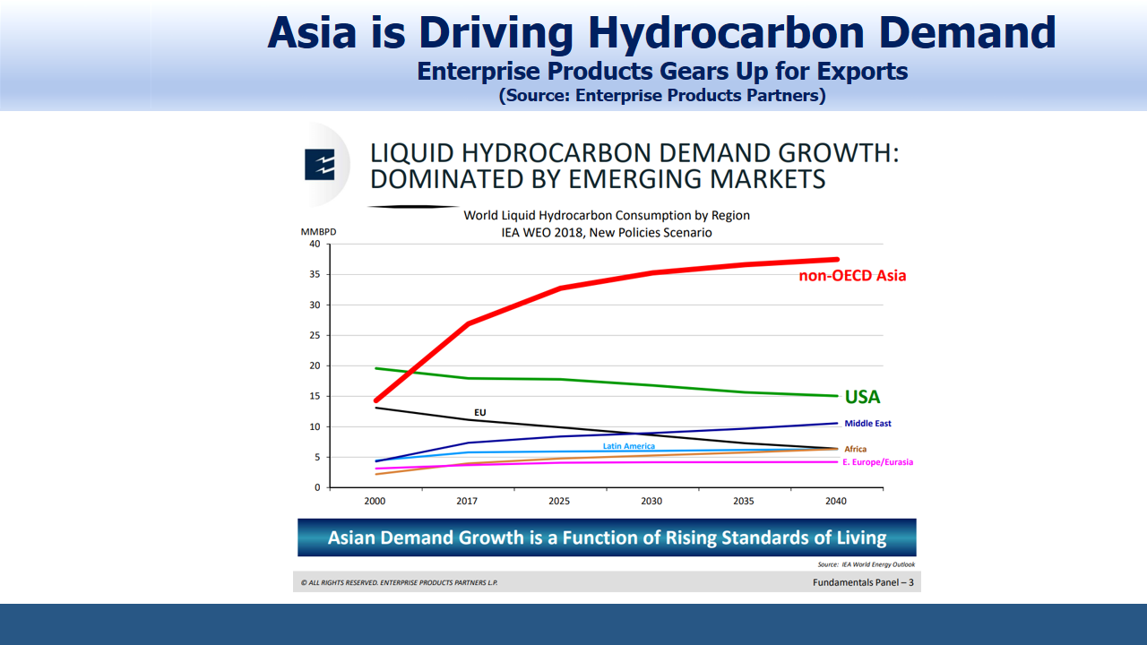 Asia is Driving Hydrocarbon Demand