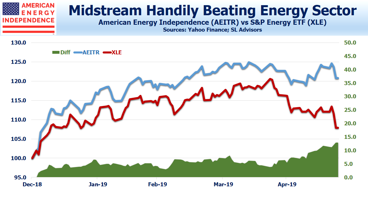 Midstream beating XLE