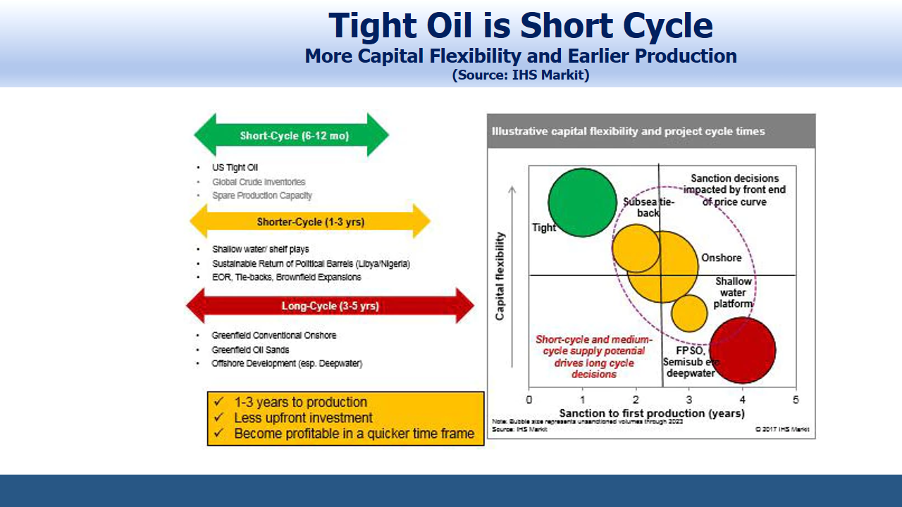 Tight Oil is Short Cycle