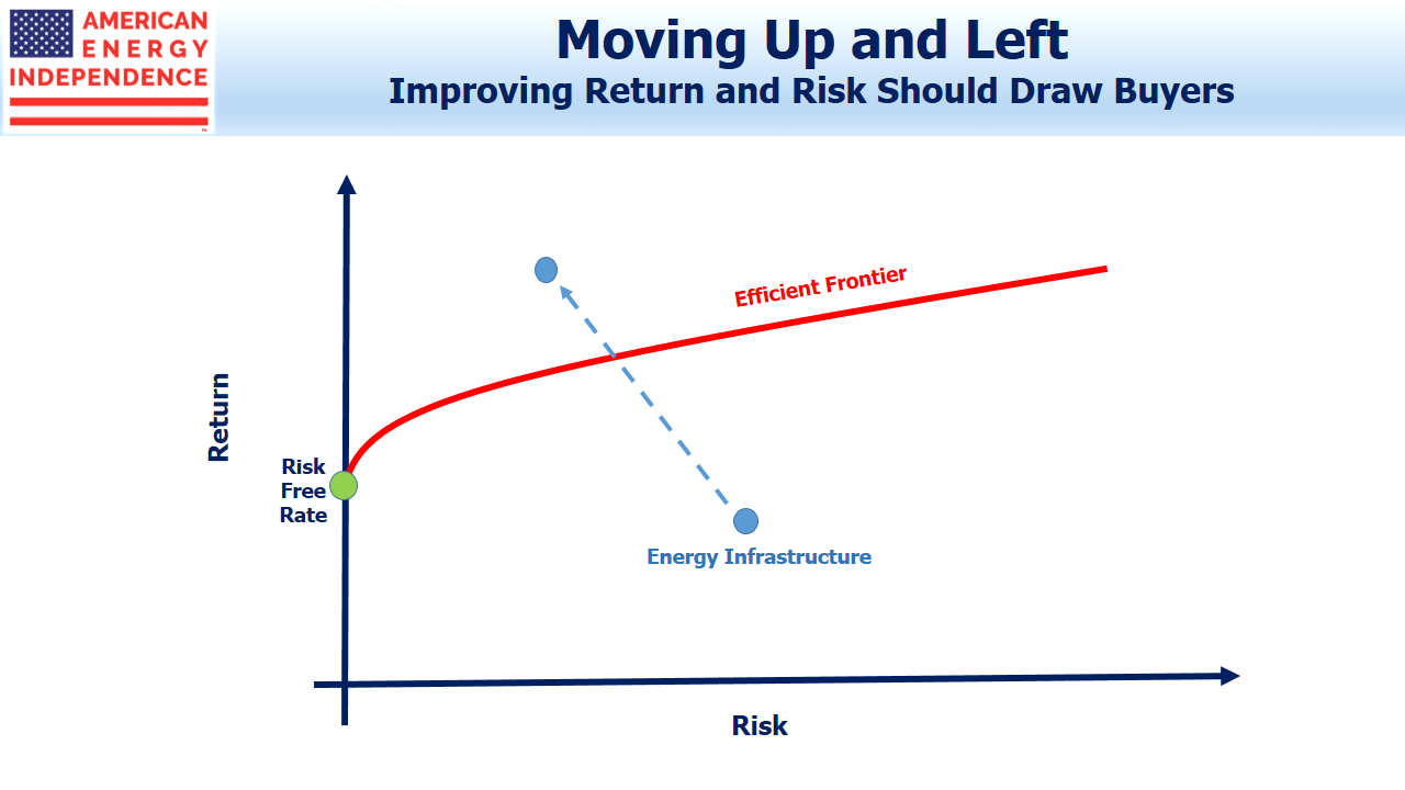 Improving Return and Risk