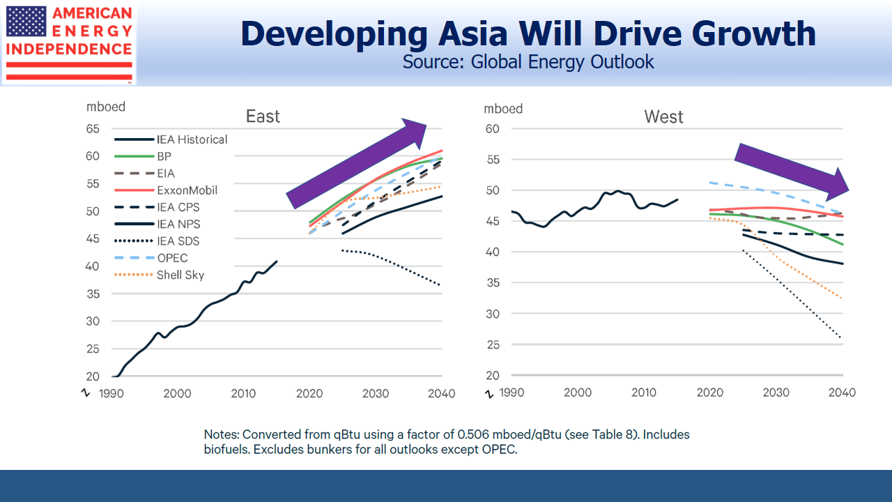 Asia Will Drive more Growth in Energy Consumption