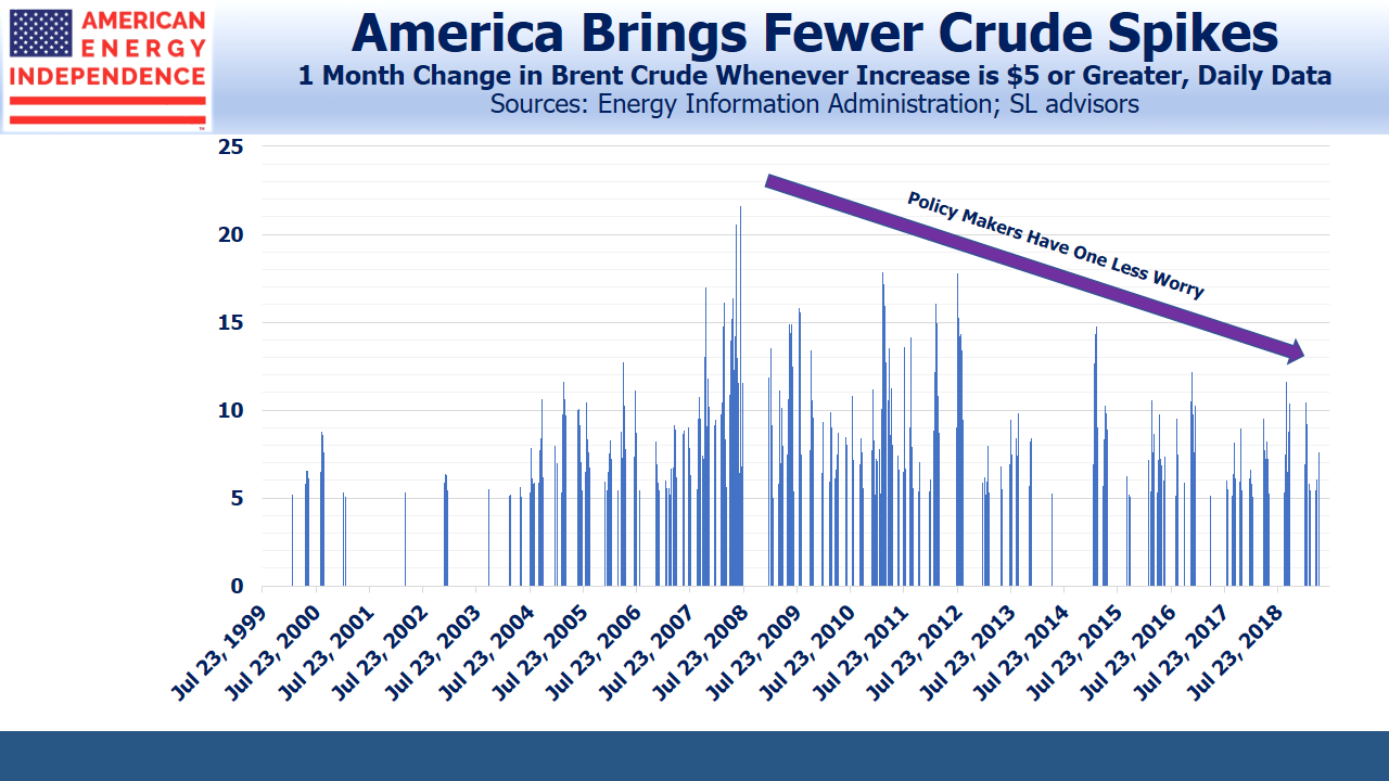 Fewer Monthly Spikes in Crude Oil