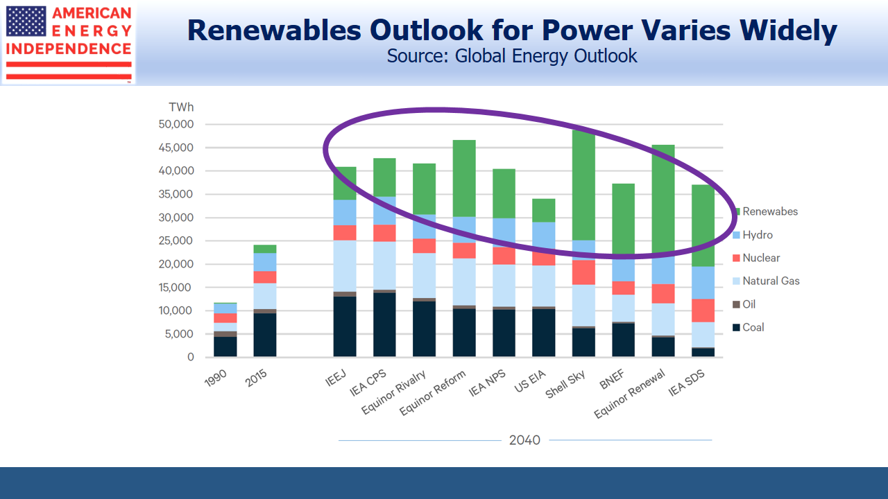 Renewables Outlook For Power Varies