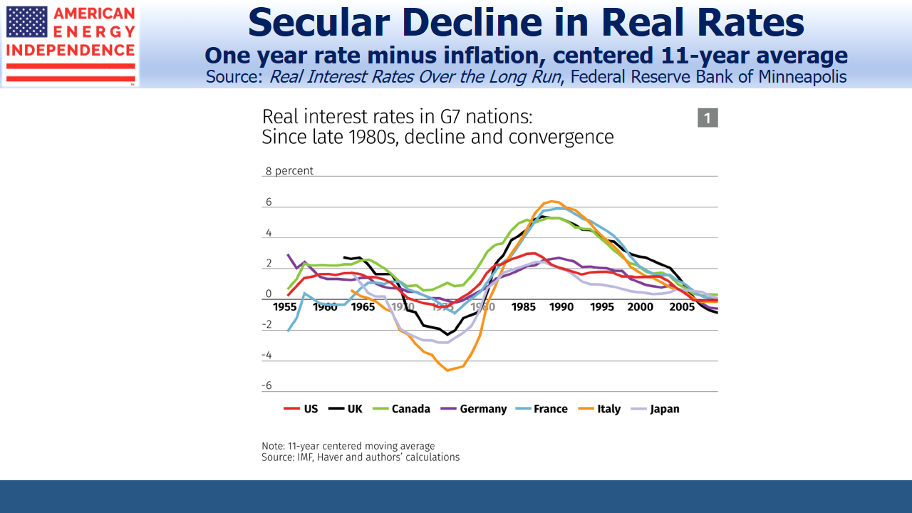 Secular Decline in Real Rates