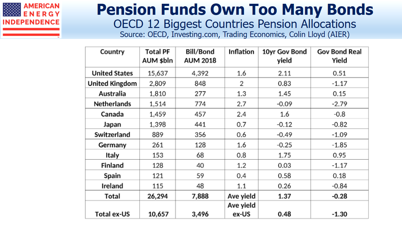 Pension Allocations OECD 12 Biggest Countries