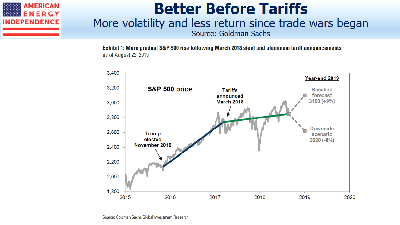 Trade War Increases Market Volatility Lowers Returns