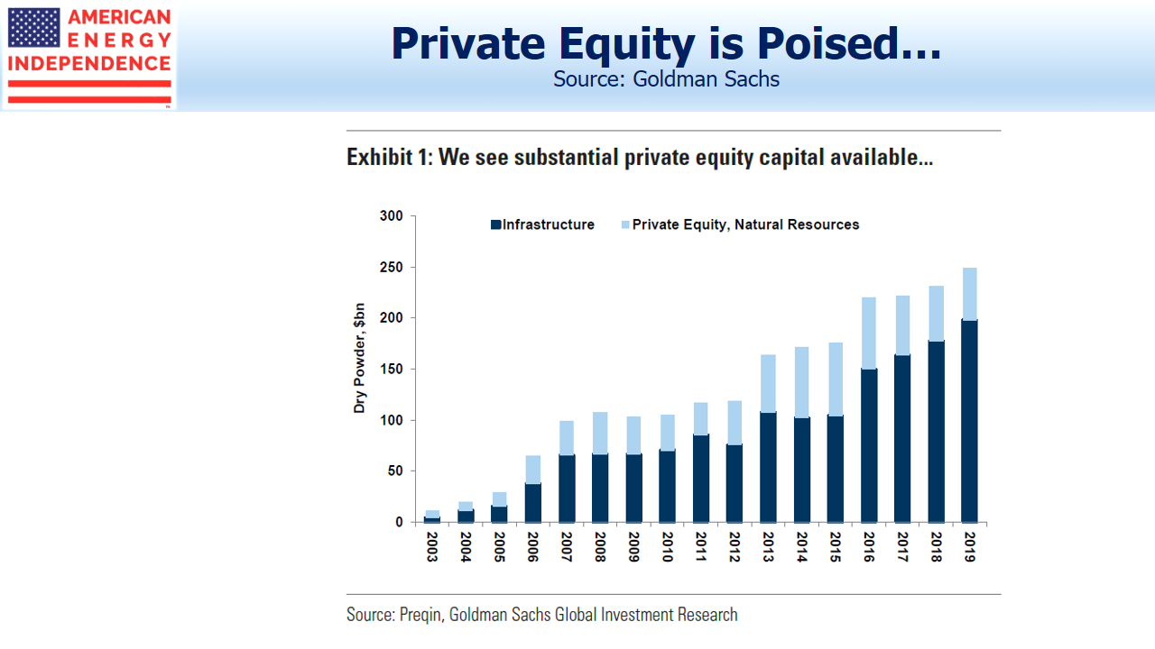 Available Private Equity Capital