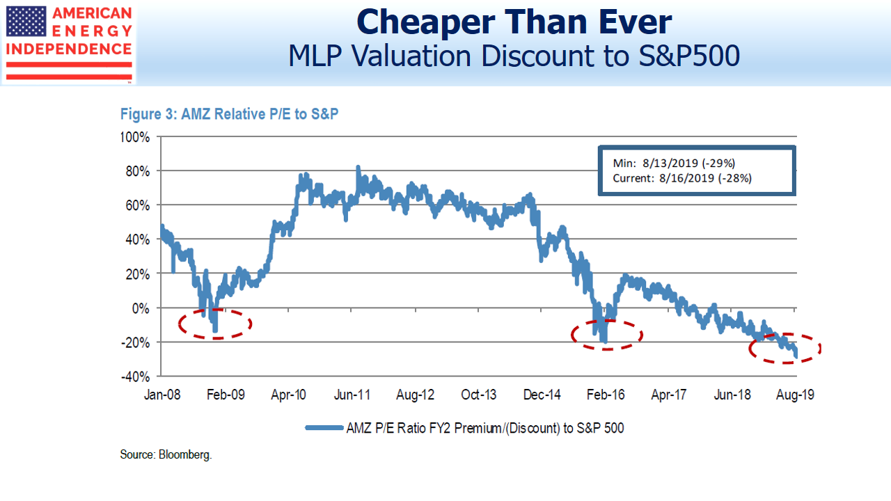 MLP Valuation Discount to the SP500