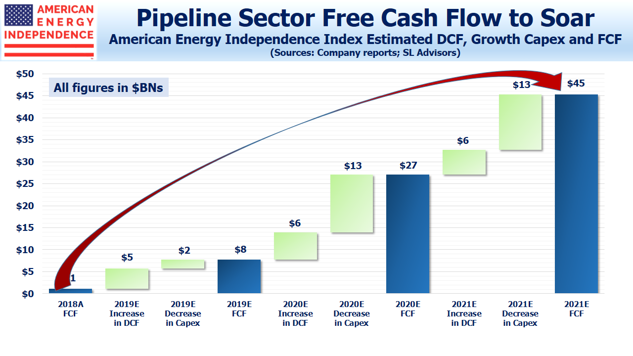 Pipeline Sector Free Cash Flow Soars