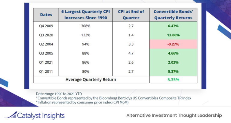 Chart of the Week: Positive Correlation – Convertible Bonds and Inflation