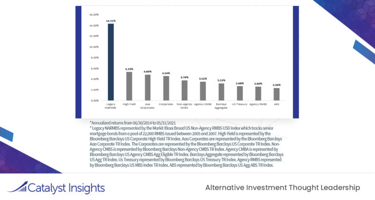 Chart of the Week: Legacy Non-Agency RMBS Outperforms Other Fixed Income Assets