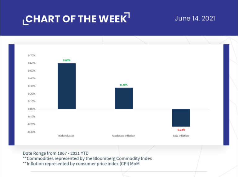 Chart of the Week: Average Monthly Returns of Commodities During Various Inflationary Environments