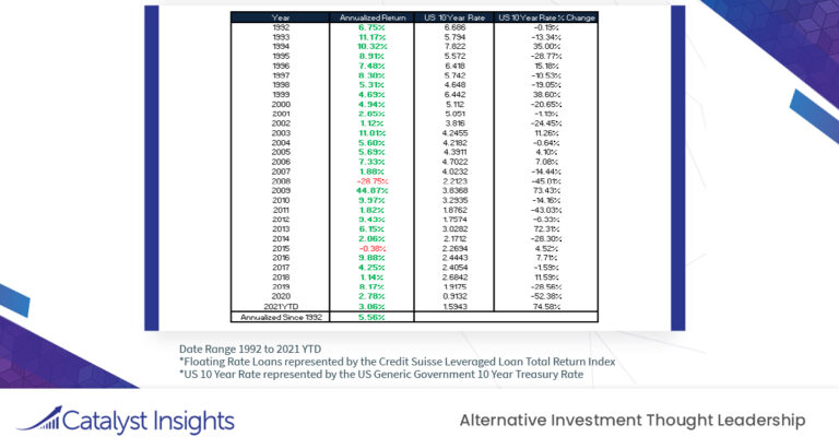 Chart of the Week: Floating Rate Loans Perform During All Rate Environments