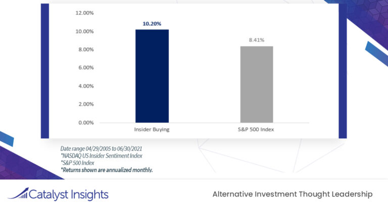 Chart of the Week: Insider Buying Outpaced the S&P 500 Index Over the Past 16 years