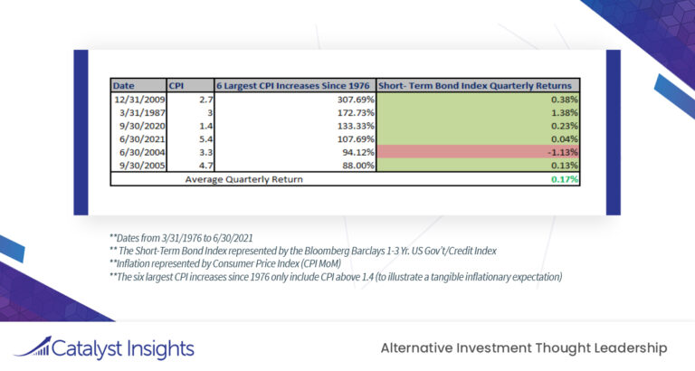 Chart of the Week: Short-Term Bonds Tend to Perform Well During Inflationary Increases