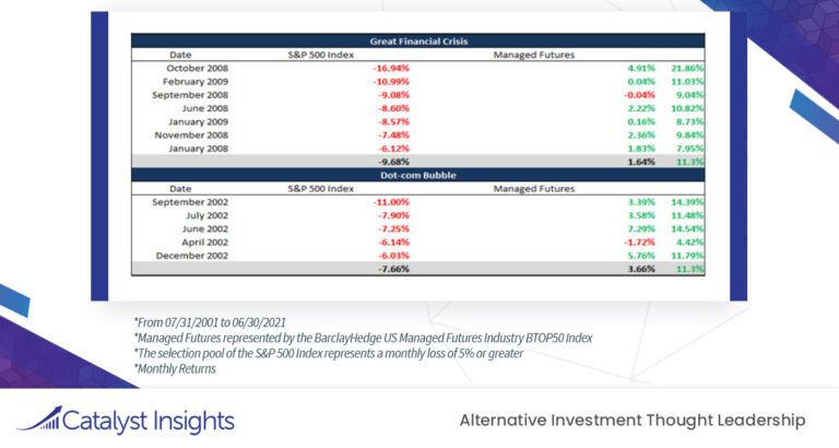 Chart of the Week: Managed Futures Remain a Hedge to Market Bubbles