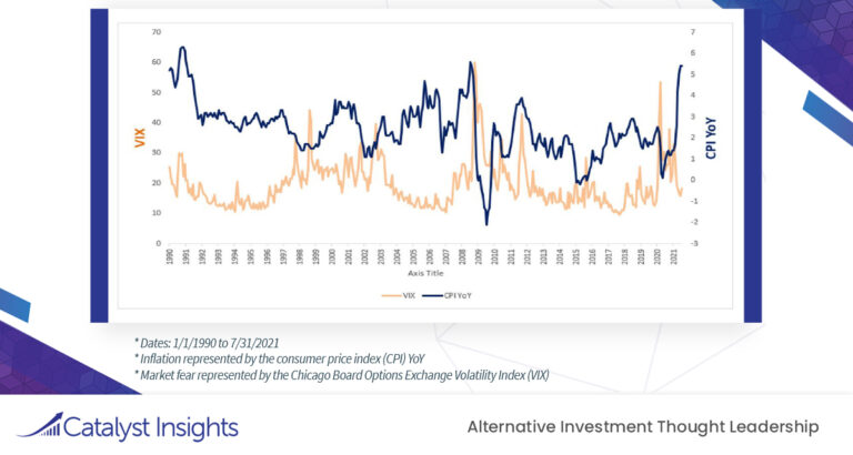 Chart of the Week: Transitory Market Fear of Inflation