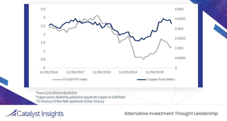 Chart of the Week: Copper/Gold Ratio vs 10-Year Treasury