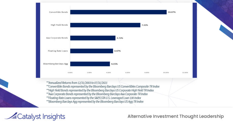 Chart of the Week: Fixed Income Annualized Returns Over the Past 18 Years