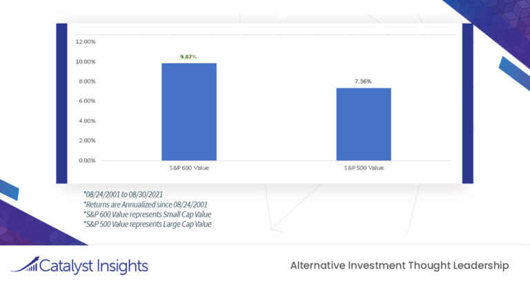 Chart of the Week: Small-Cap Value Outperforms Large-Cap Value Over the Past 20 Years