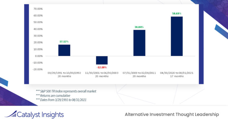 Chart of the Week: 20 Month Performance of the S&P 500 TR Index After a Recession