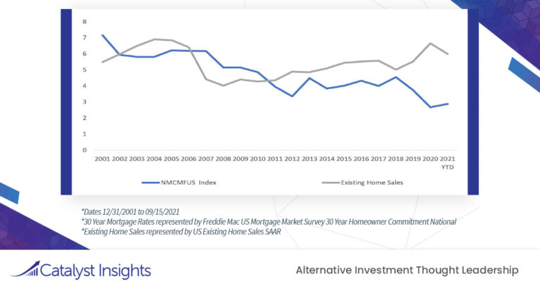 Chart of the Week: 30-year Mortgage Rate vs. Existing Home Sales