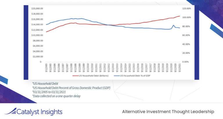 Chart of the Week: US Household Debt Amount vs US Household Debt Percent of GDP