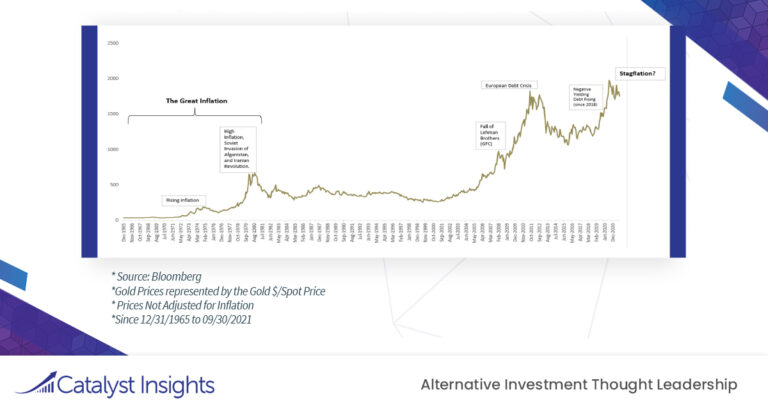 Chart of the Week: Events Causing Gold ($/Spot) Price Increases