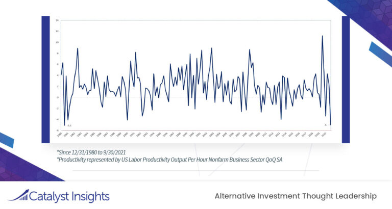 Chart of the Week: U.S Productivity Slows to 30 Year Low