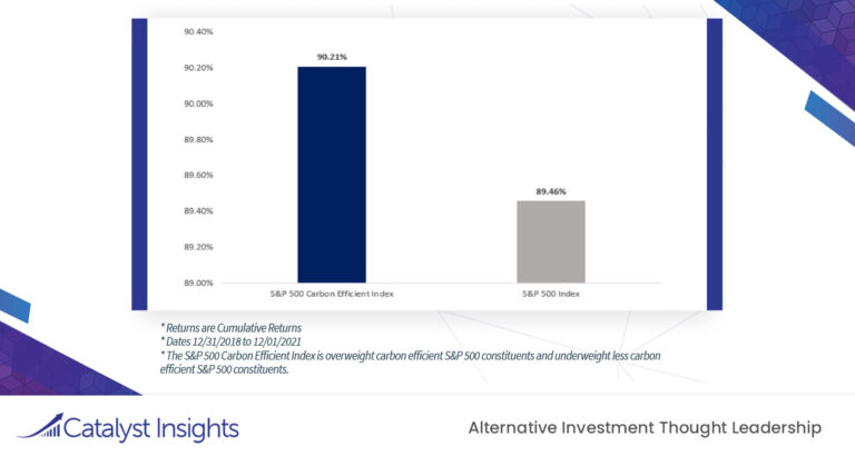 Chart of the Week: Carbon Efficient Companies Outperform the Overall Market