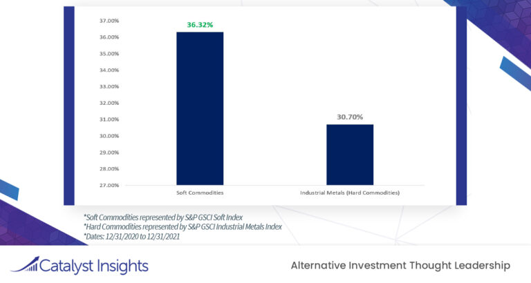 Chart of the Week: Soft Commodities Remain Poised to Continue Outperformance