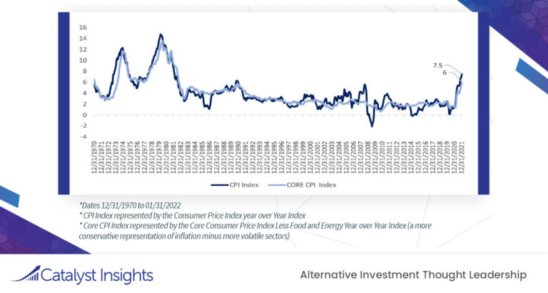 Chart of the Week: January CPI (Inflation) Hits a 40-Year High