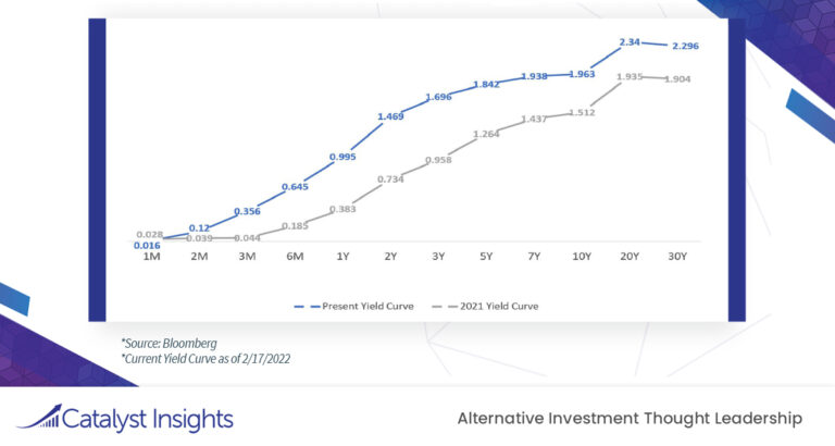 Chart of the Week: Yield Curve: Yields Have Increased Across the Curve Since 12/31/2021