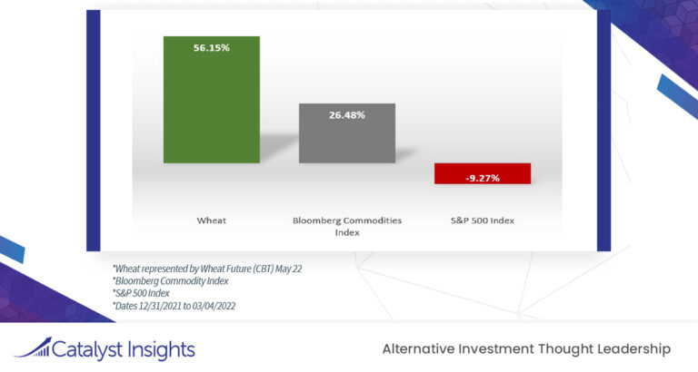 Chart of the Week: Opportunistic Soft Commodities Drive Alpha YTD