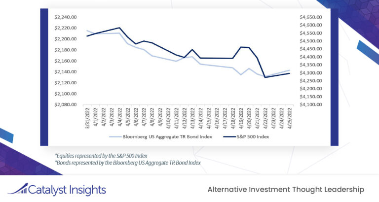 Chart of the Week: Both Equities and Bonds Struggle to Start Q2: It is Time for Alternatives