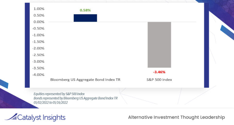 Chart of the Week: Bonds Begin to Diversify Equity Volatility