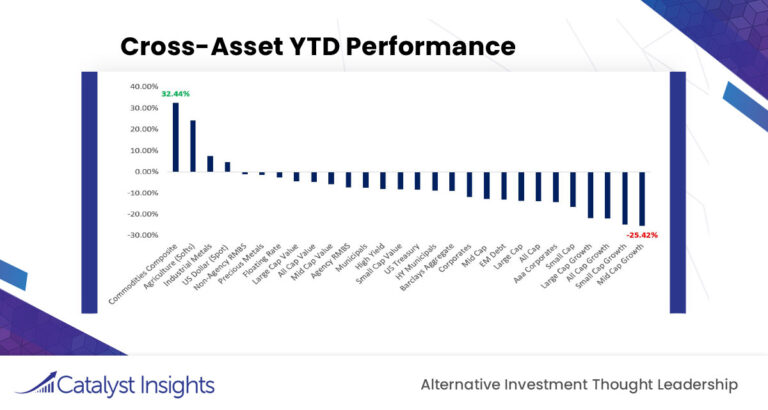 Chart of the Week: Cross-Asset YTD Performance